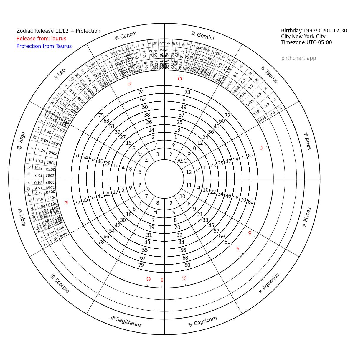 Zodiacal Releasing Chart_Taurus