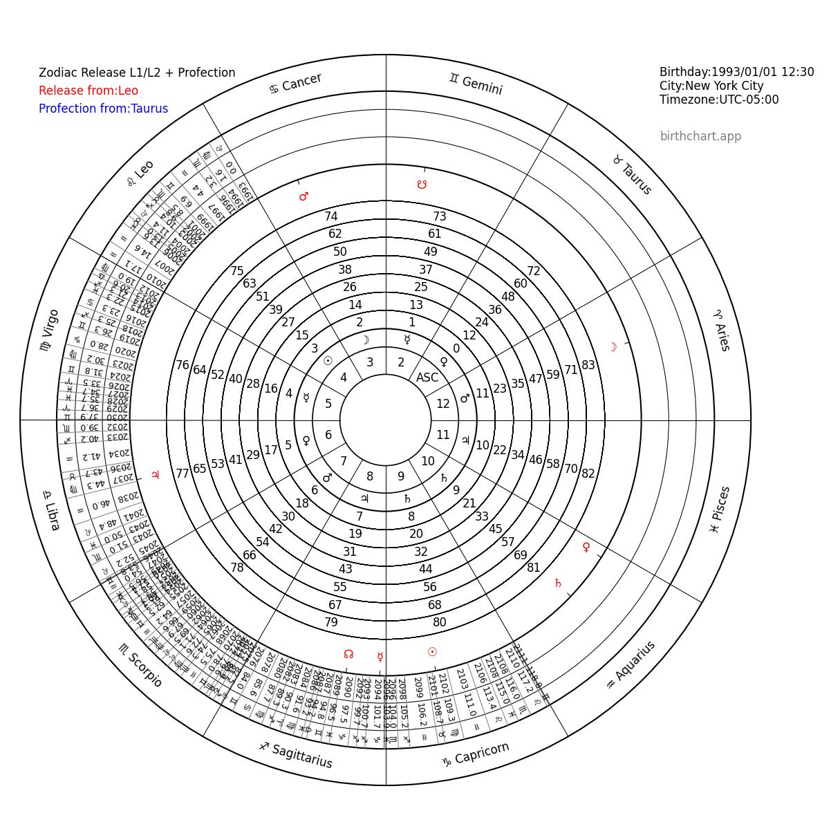 Zodiacal Releasing Chart_Leo