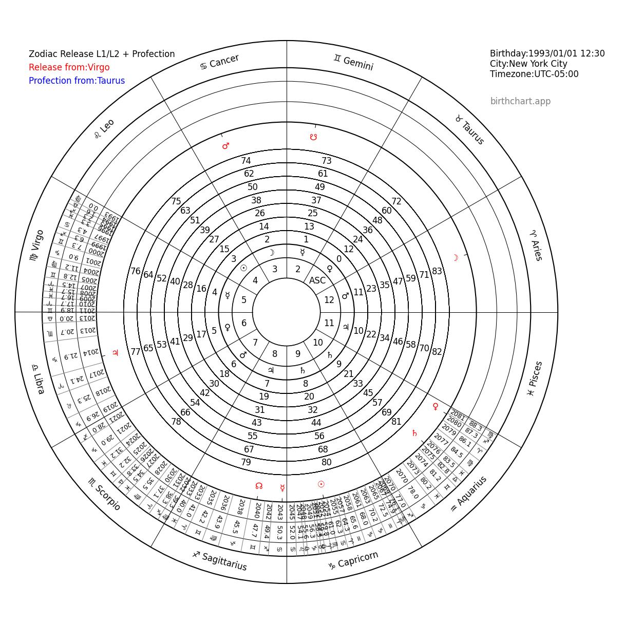 Zodiacal Releasing Chart_Virgo