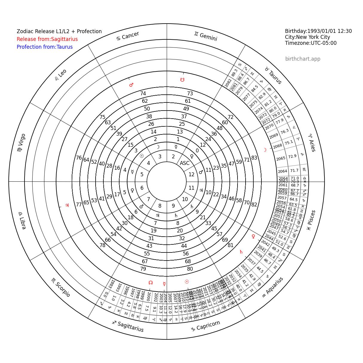 Zodiacal Releasing Chart_Sagittarius