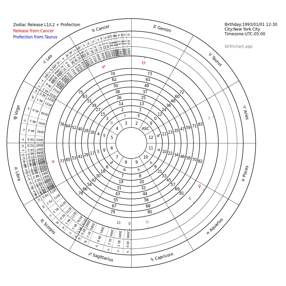 Zodiacal Releasing Chart_Cancer