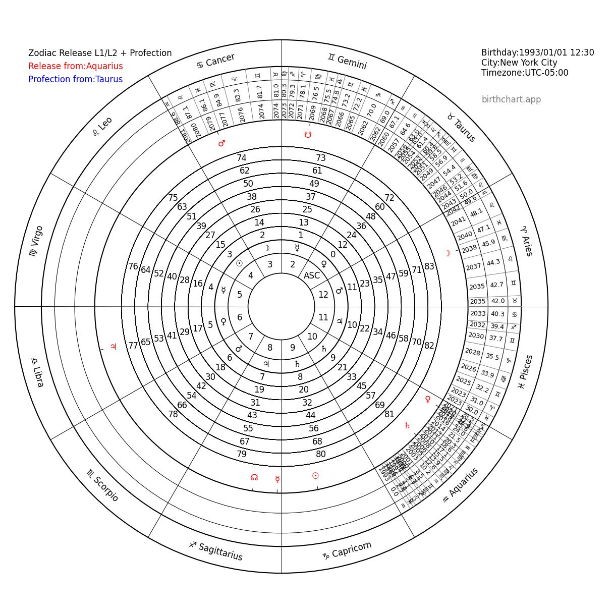 Zodiacal Releasing Chart_Aquarius