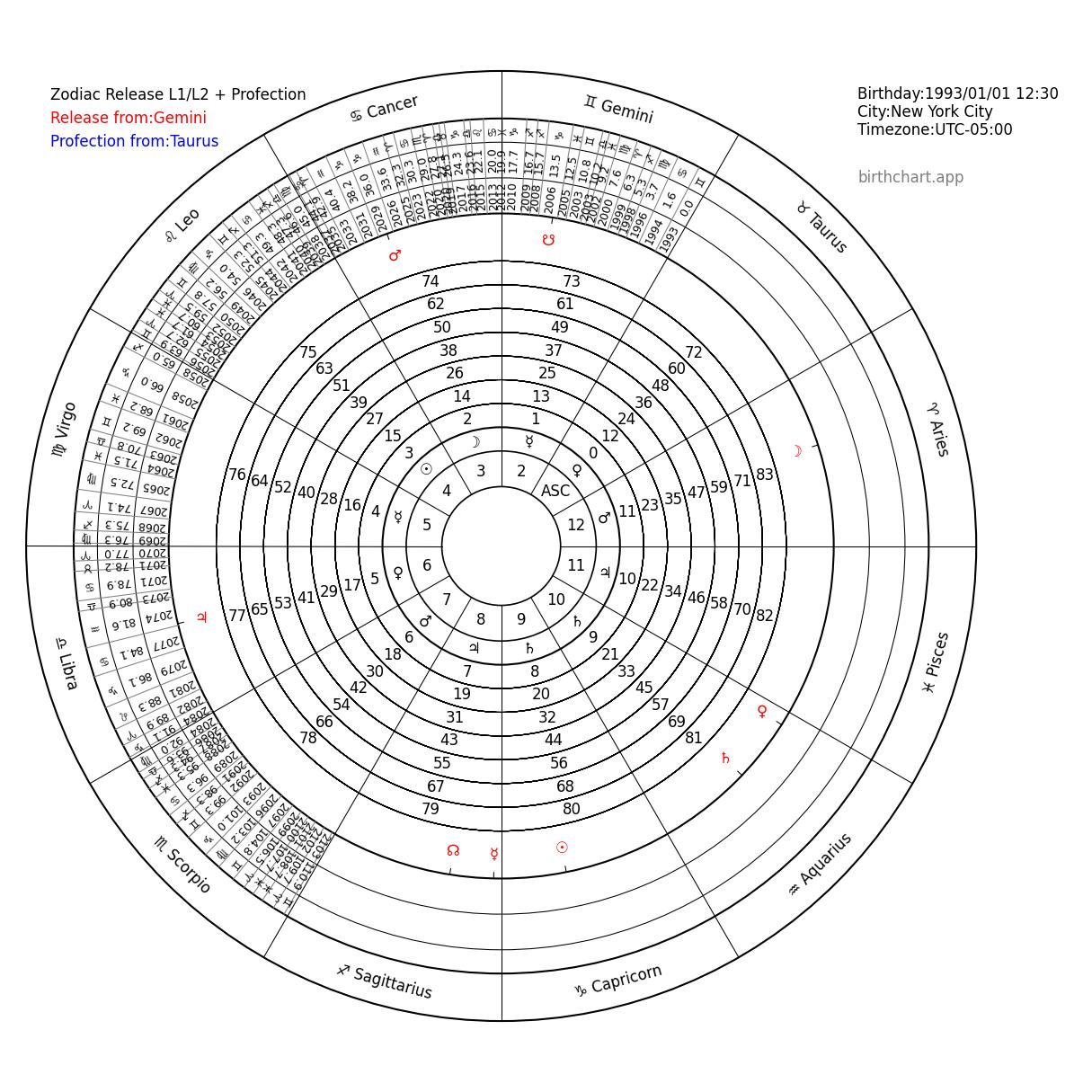 Zodiacal Releasing Chart_Gemini