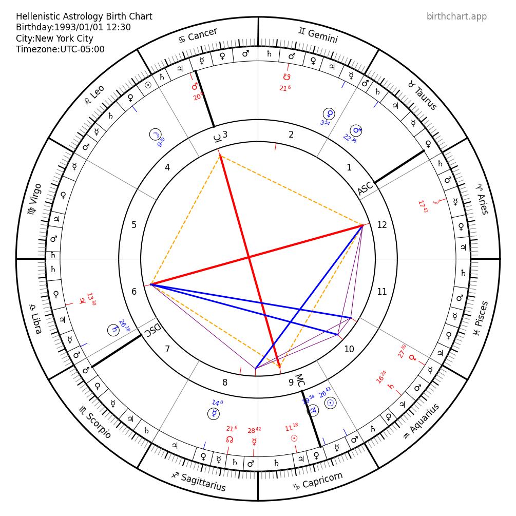 Hellenistic Astrology Birth Chart