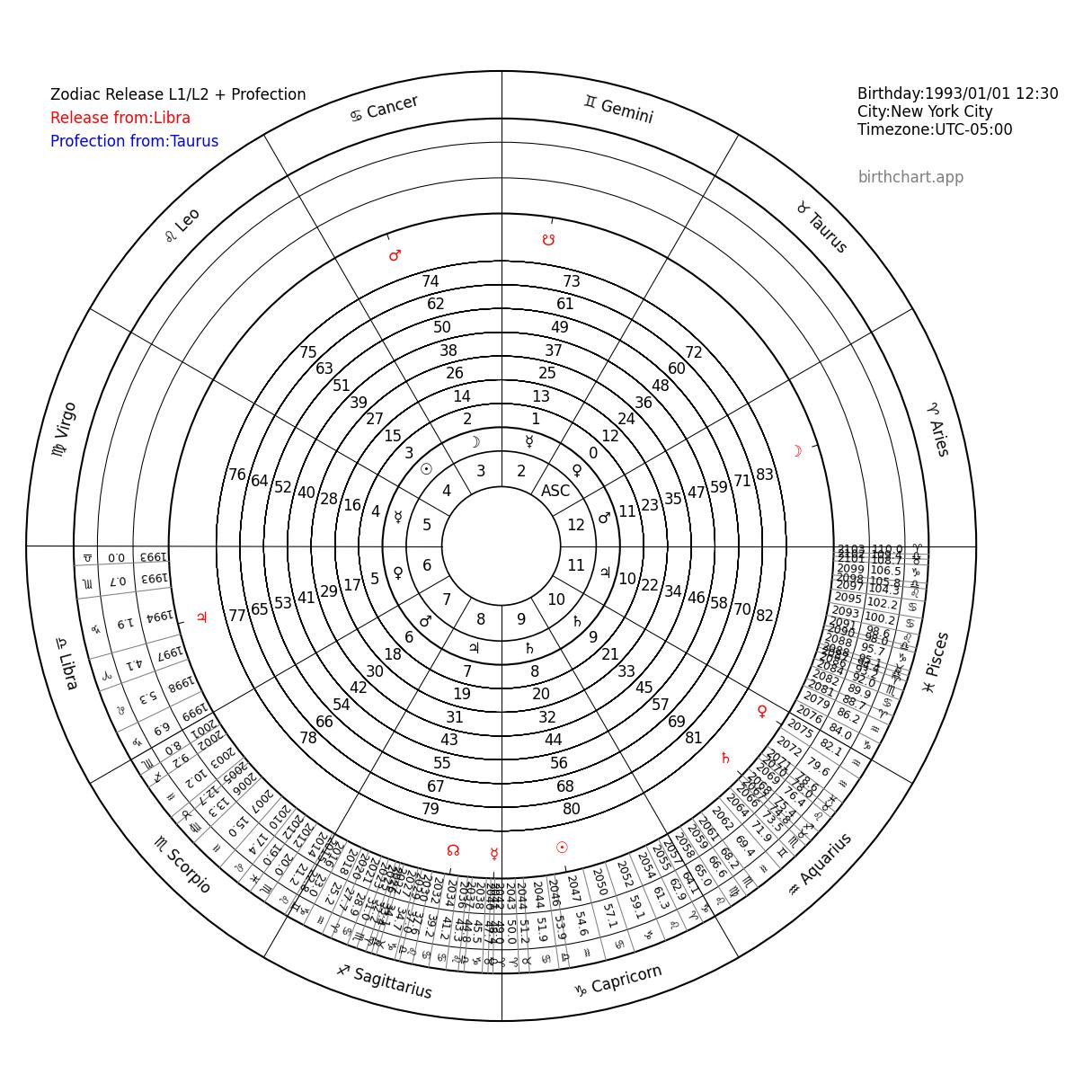 Zodiacal Releasing Chart_Libra