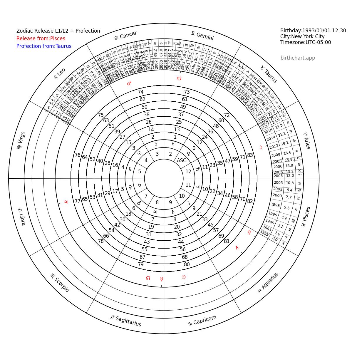 Zodiacal Releasing Chart_Pisces