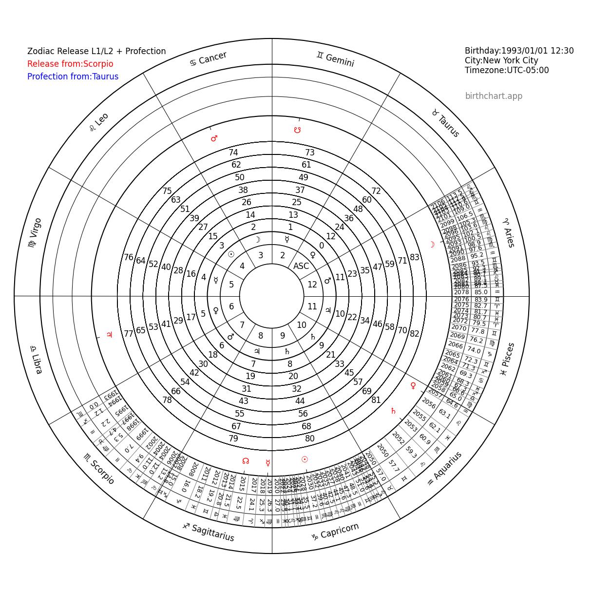 Zodiacal Releasing Chart_Scorpio