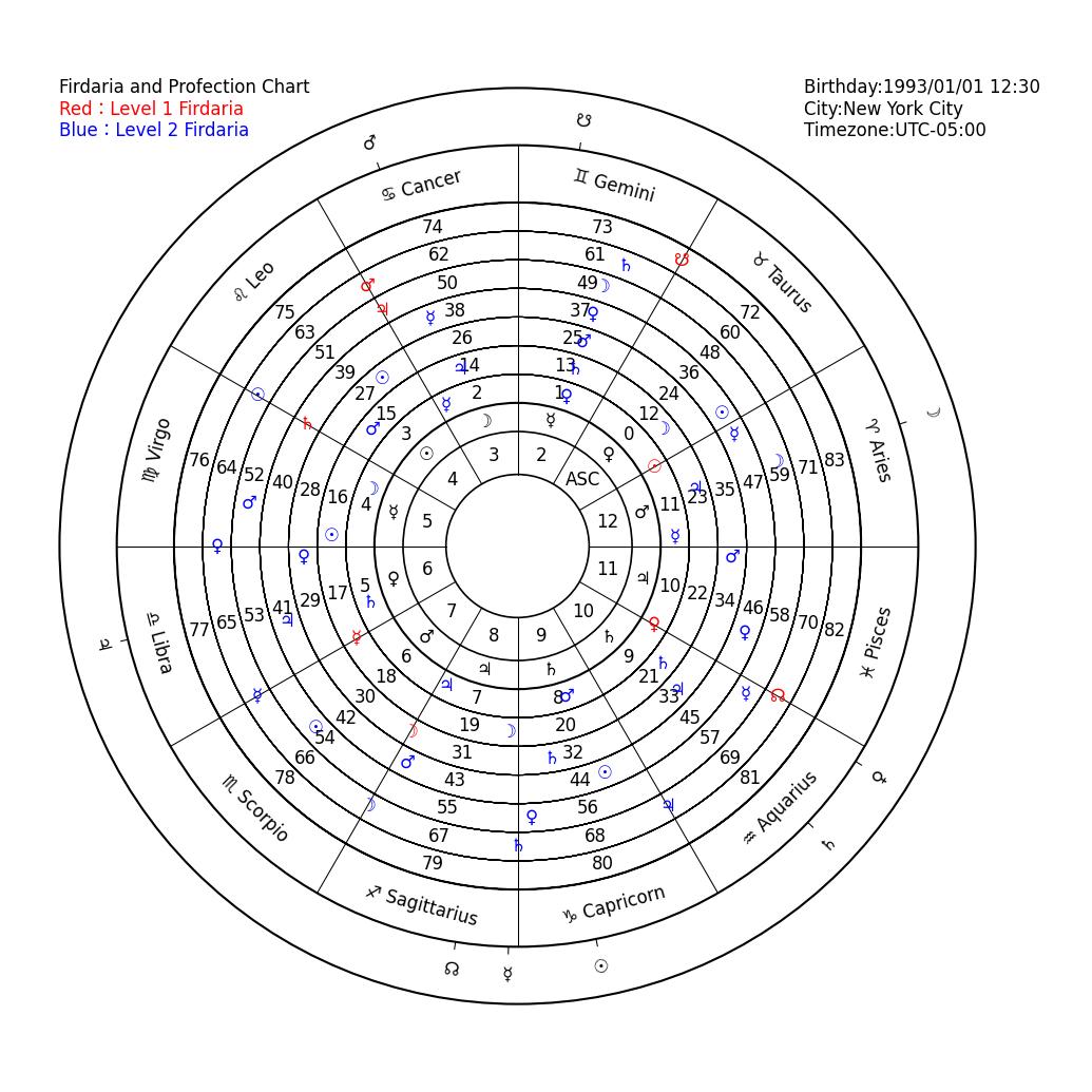 Firdaria and Profection Chart