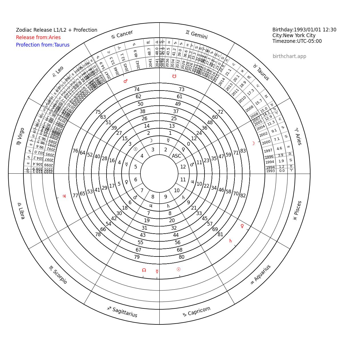 Zodiacal Releasing Chart_Aries